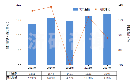 2013-2017年中國醋及用醋酸制得的醋代用品(HS22090000)出口總額及增速統(tǒng)計